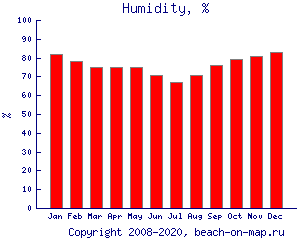 Относительная влажность, %
