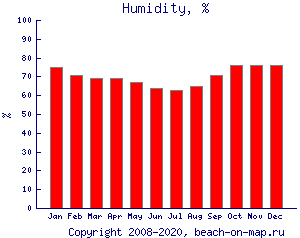 Относительная влажность, %